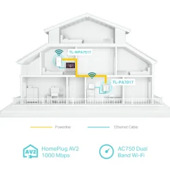 TP-Link TL-WPA7517 KIT Trådlös Homeplug 1 Gb/s 2-pack